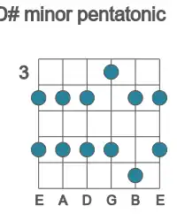 Guitar scale for minor pentatonic in position 3